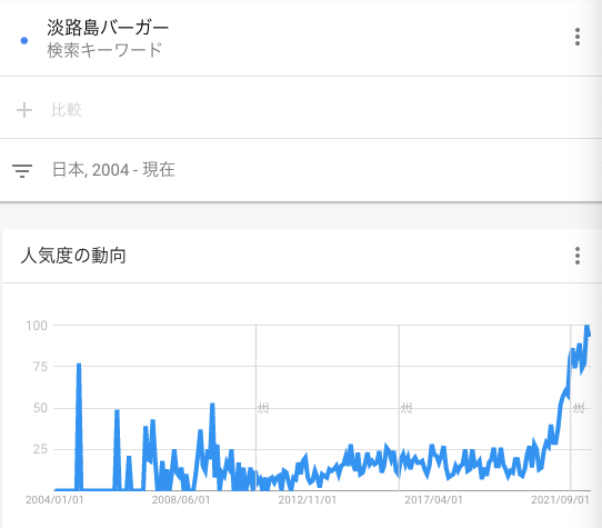 Googleにおける「淡路島バーガー」の検索回数の推移