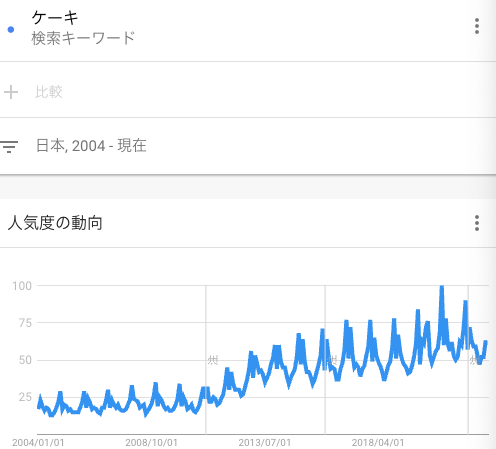 「ケーキ」の検索トレンド